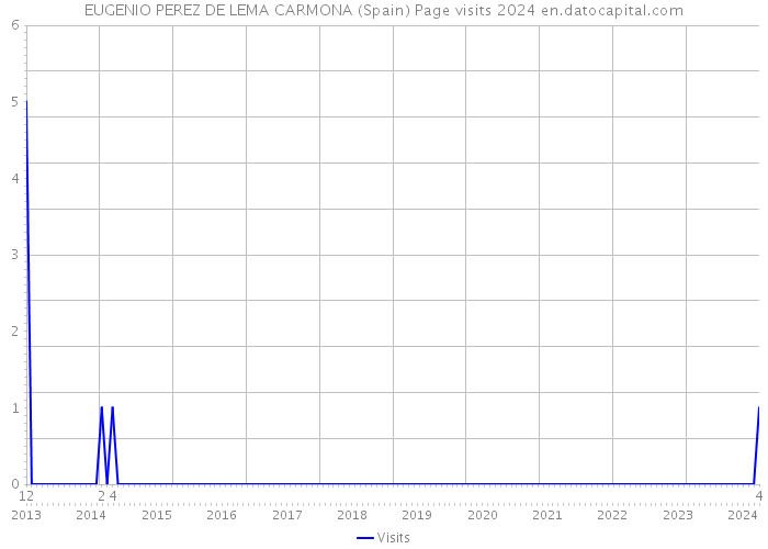 EUGENIO PEREZ DE LEMA CARMONA (Spain) Page visits 2024 