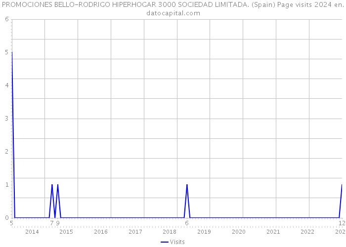 PROMOCIONES BELLO-RODRIGO HIPERHOGAR 3000 SOCIEDAD LIMITADA. (Spain) Page visits 2024 