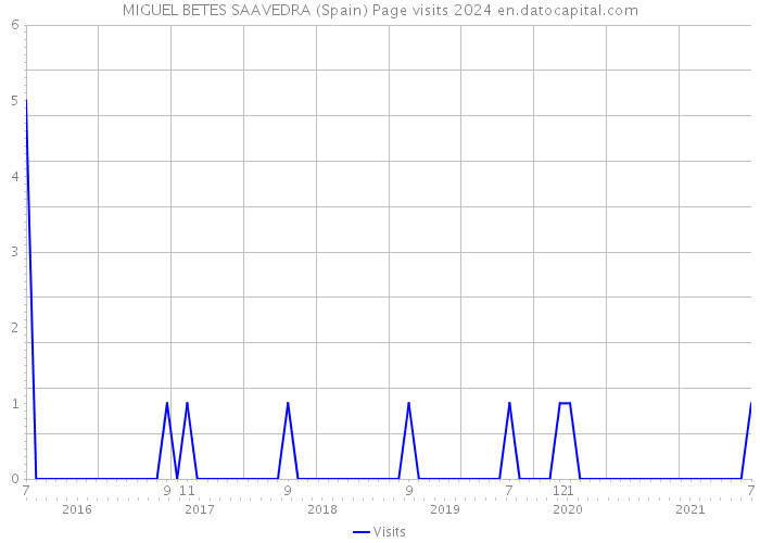 MIGUEL BETES SAAVEDRA (Spain) Page visits 2024 
