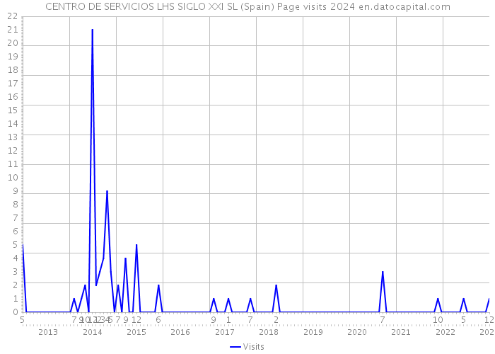 CENTRO DE SERVICIOS LHS SIGLO XXI SL (Spain) Page visits 2024 