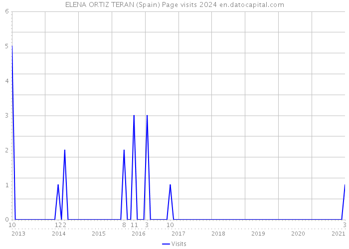 ELENA ORTIZ TERAN (Spain) Page visits 2024 