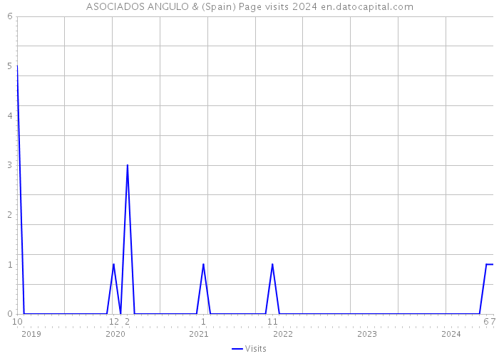 ASOCIADOS ANGULO & (Spain) Page visits 2024 