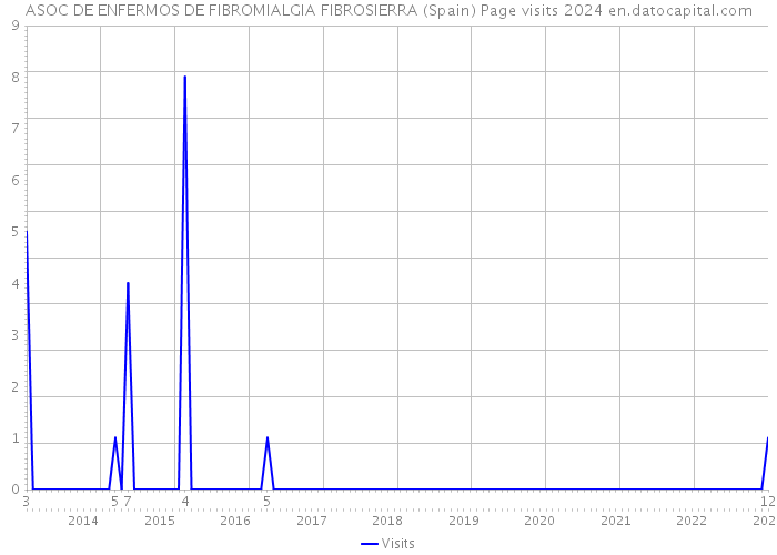 ASOC DE ENFERMOS DE FIBROMIALGIA FIBROSIERRA (Spain) Page visits 2024 