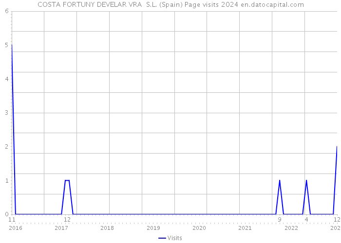 COSTA FORTUNY DEVELAR VRA S.L. (Spain) Page visits 2024 