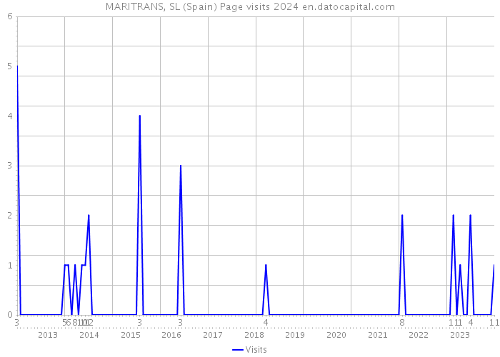 MARITRANS, SL (Spain) Page visits 2024 
