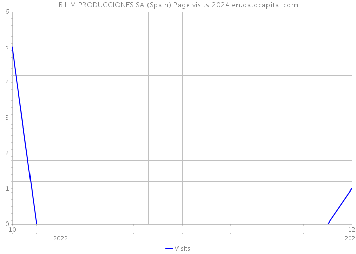 B L M PRODUCCIONES SA (Spain) Page visits 2024 