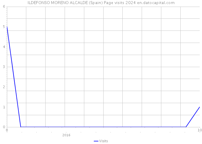 ILDEFONSO MORENO ALCALDE (Spain) Page visits 2024 