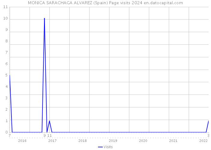 MONICA SARACHAGA ALVAREZ (Spain) Page visits 2024 