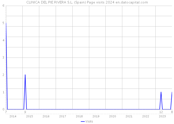 CLINICA DEL PIE RIVERA S.L. (Spain) Page visits 2024 