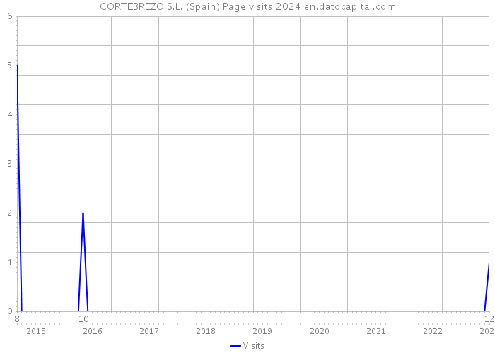 CORTEBREZO S.L. (Spain) Page visits 2024 