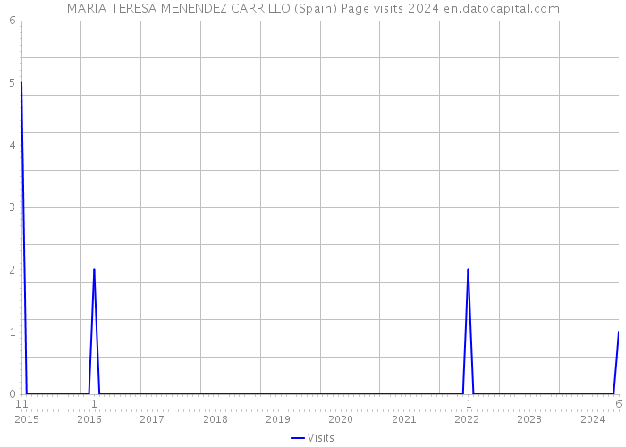 MARIA TERESA MENENDEZ CARRILLO (Spain) Page visits 2024 