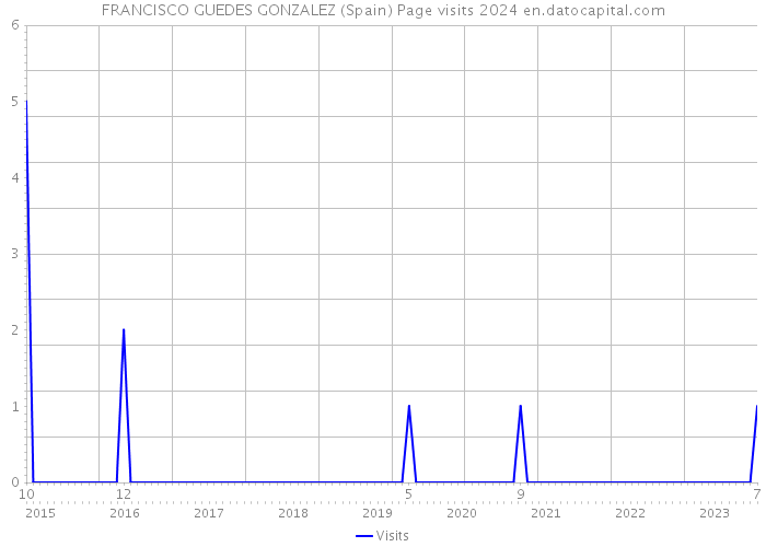 FRANCISCO GUEDES GONZALEZ (Spain) Page visits 2024 
