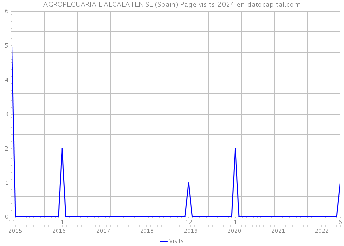 AGROPECUARIA L'ALCALATEN SL (Spain) Page visits 2024 