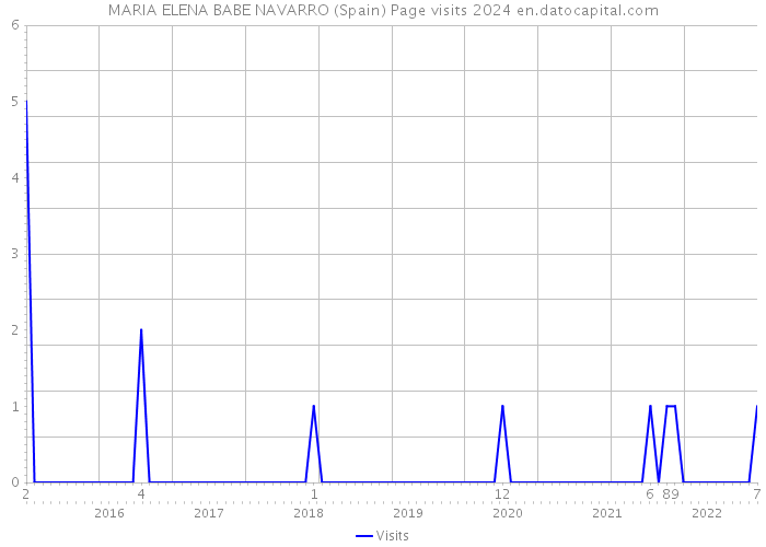 MARIA ELENA BABE NAVARRO (Spain) Page visits 2024 