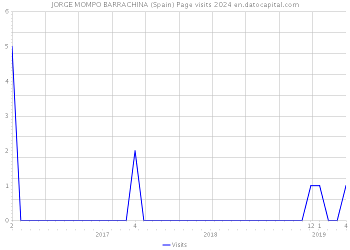 JORGE MOMPO BARRACHINA (Spain) Page visits 2024 