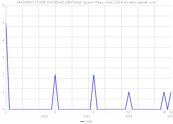 MASSIMO STONE SOCIEDAD LIMITADA (Spain) Page visits 2024 