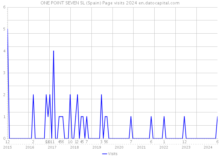 ONE POINT SEVEN SL (Spain) Page visits 2024 