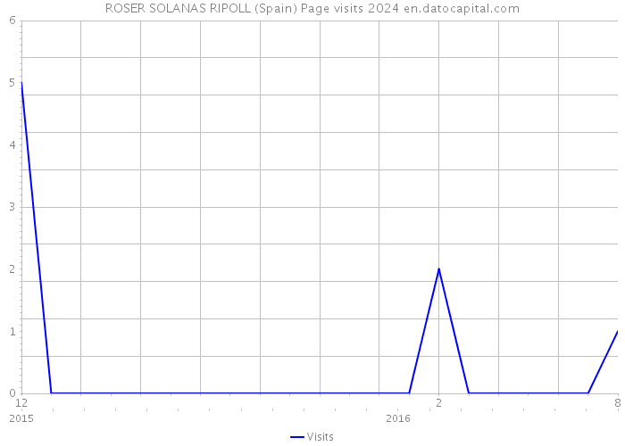 ROSER SOLANAS RIPOLL (Spain) Page visits 2024 