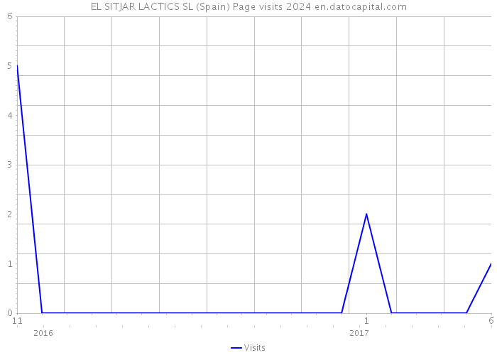 EL SITJAR LACTICS SL (Spain) Page visits 2024 