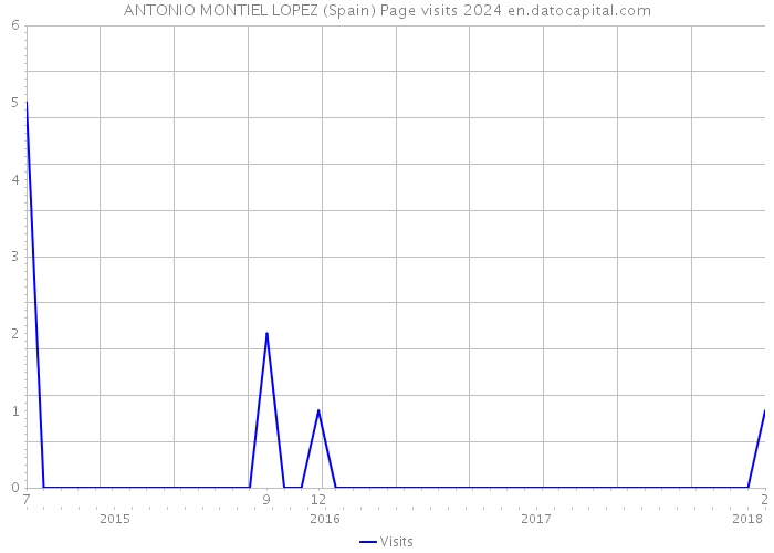 ANTONIO MONTIEL LOPEZ (Spain) Page visits 2024 