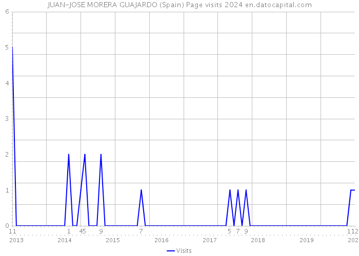 JUAN-JOSE MORERA GUAJARDO (Spain) Page visits 2024 