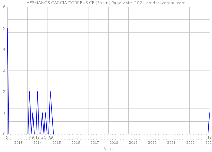 HERMANOS GARCIA TORRENS CB (Spain) Page visits 2024 
