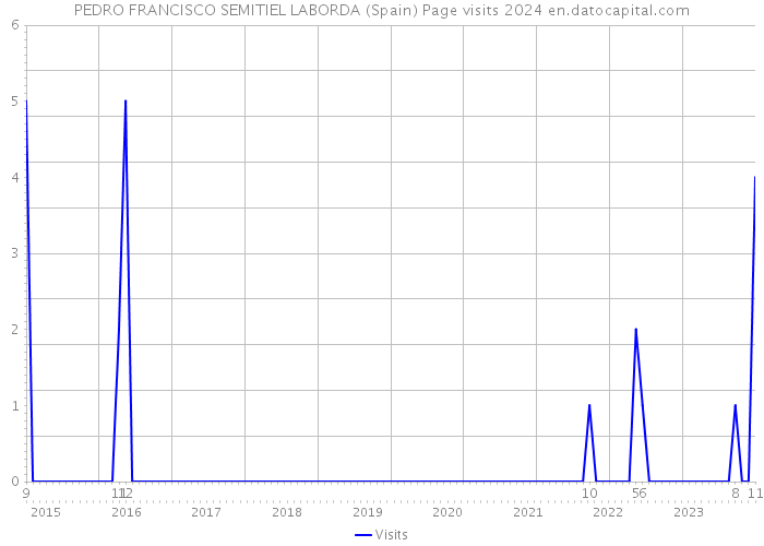 PEDRO FRANCISCO SEMITIEL LABORDA (Spain) Page visits 2024 