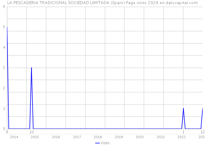 LA PESCADERIA TRADICIONAL SOCIEDAD LIMITADA (Spain) Page visits 2024 