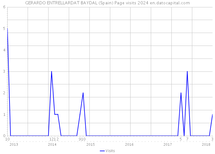 GERARDO ENTRELLARDAT BAYDAL (Spain) Page visits 2024 