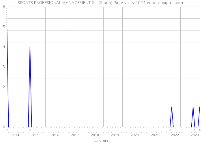 SPORTS PROFESIONAL MANAGEMENT SL. (Spain) Page visits 2024 
