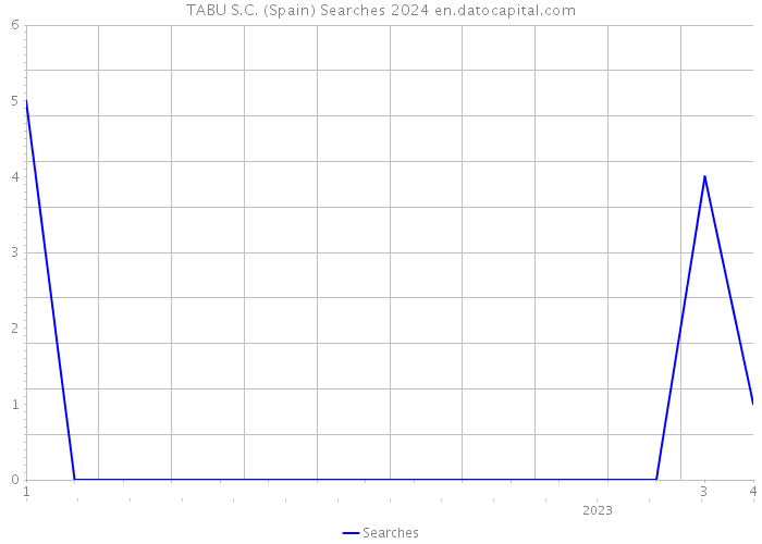 TABU S.C. (Spain) Searches 2024 