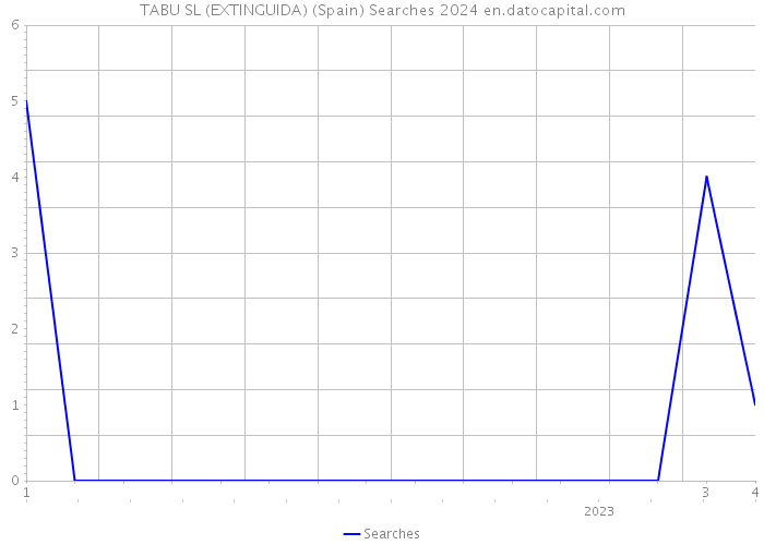 TABU SL (EXTINGUIDA) (Spain) Searches 2024 