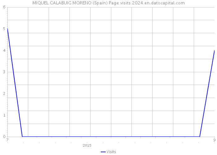 MIQUEL CALABUIG MORENO (Spain) Page visits 2024 