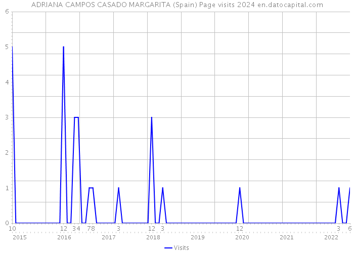 ADRIANA CAMPOS CASADO MARGARITA (Spain) Page visits 2024 
