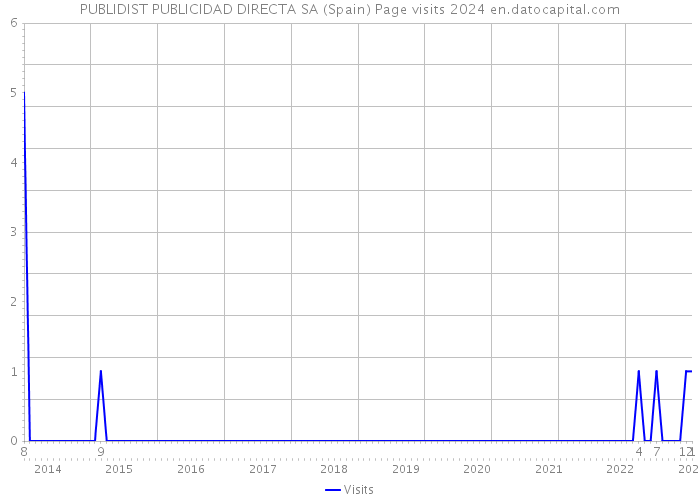 PUBLIDIST PUBLICIDAD DIRECTA SA (Spain) Page visits 2024 