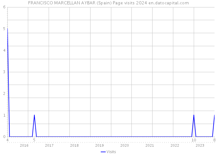 FRANCISCO MARCELLAN AYBAR (Spain) Page visits 2024 