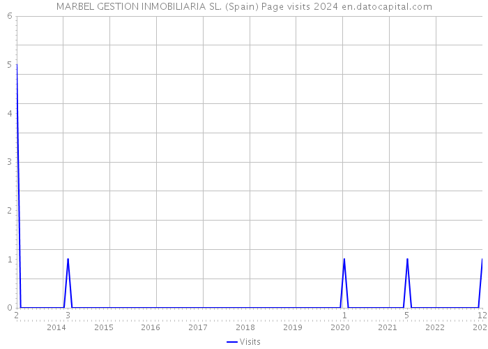 MARBEL GESTION INMOBILIARIA SL. (Spain) Page visits 2024 