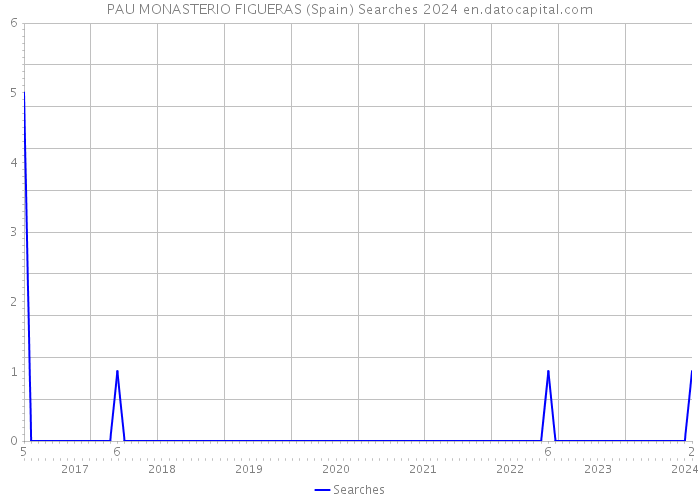 PAU MONASTERIO FIGUERAS (Spain) Searches 2024 