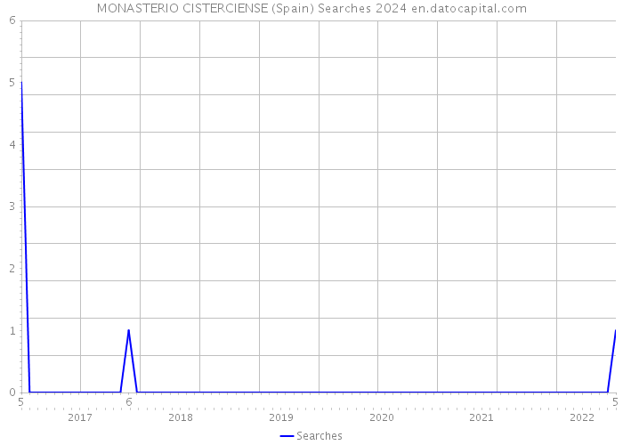 MONASTERIO CISTERCIENSE (Spain) Searches 2024 