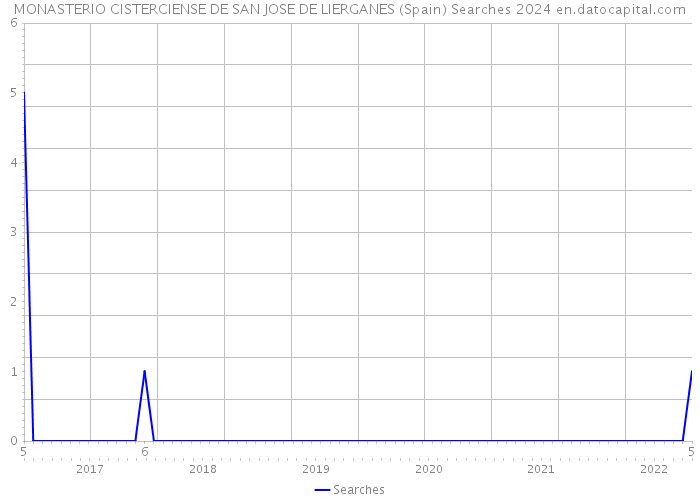 MONASTERIO CISTERCIENSE DE SAN JOSE DE LIERGANES (Spain) Searches 2024 