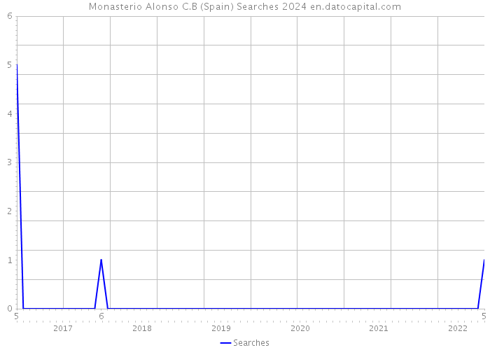 Monasterio Alonso C.B (Spain) Searches 2024 