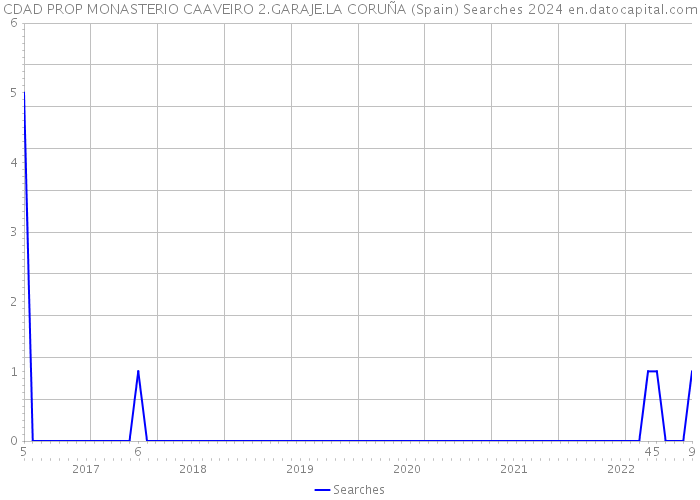 CDAD PROP MONASTERIO CAAVEIRO 2.GARAJE.LA CORUÑA (Spain) Searches 2024 