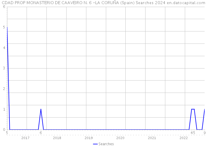 CDAD PROP MONASTERIO DE CAAVEIRO N. 6 -LA CORUÑA (Spain) Searches 2024 