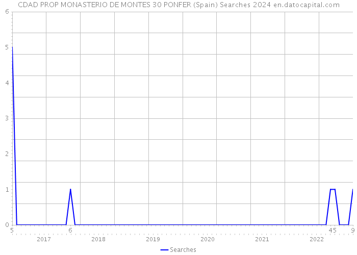 CDAD PROP MONASTERIO DE MONTES 30 PONFER (Spain) Searches 2024 