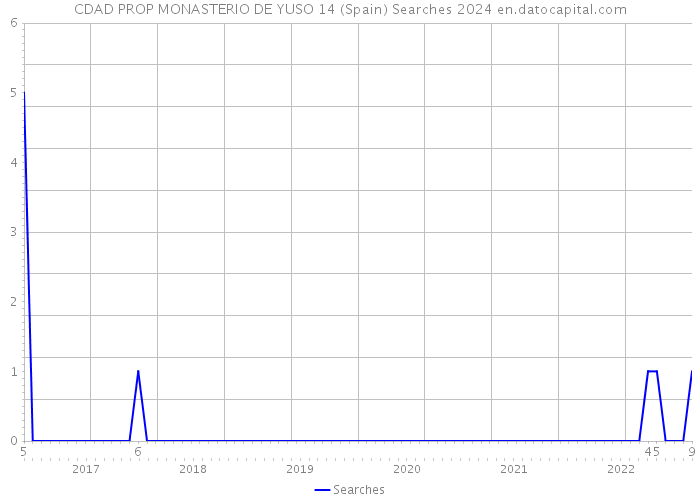 CDAD PROP MONASTERIO DE YUSO 14 (Spain) Searches 2024 