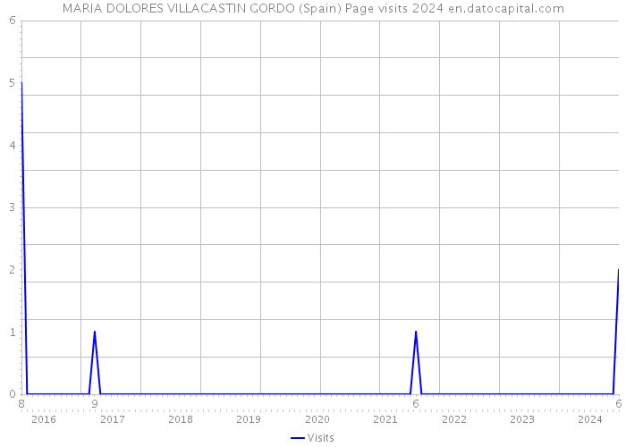 MARIA DOLORES VILLACASTIN GORDO (Spain) Page visits 2024 