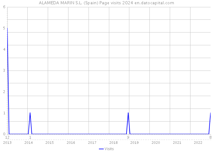 ALAMEDA MARIN S.L. (Spain) Page visits 2024 