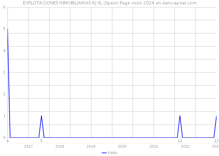 EXPLOTACIONES INMOBILIARIAS RJ SL (Spain) Page visits 2024 