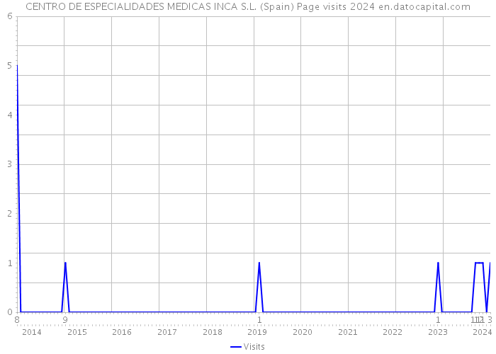 CENTRO DE ESPECIALIDADES MEDICAS INCA S.L. (Spain) Page visits 2024 