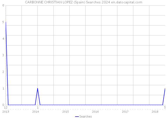 CARBONNE CHRISTIAN LOPEZ (Spain) Searches 2024 